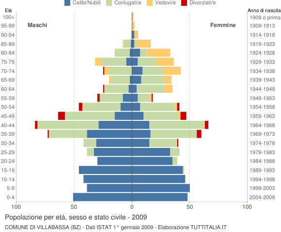 Grafico Popolazione per età, sesso e stato civile Comune di Villabassa (BZ)