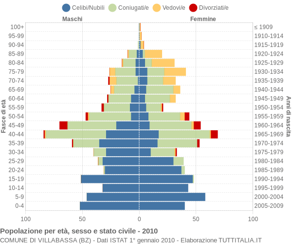 Grafico Popolazione per età, sesso e stato civile Comune di Villabassa (BZ)