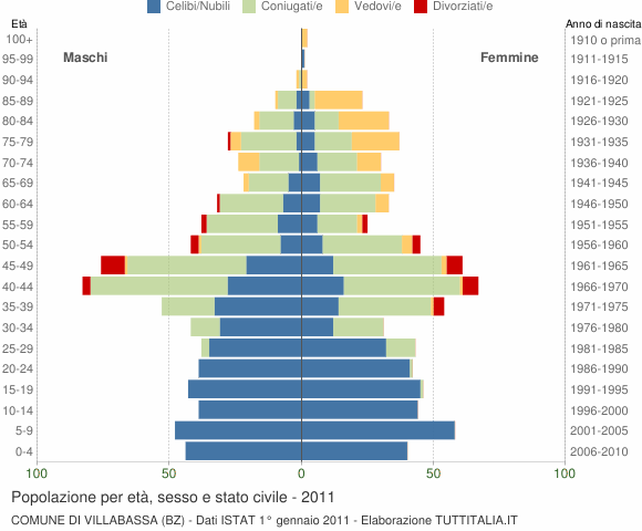 Grafico Popolazione per età, sesso e stato civile Comune di Villabassa (BZ)