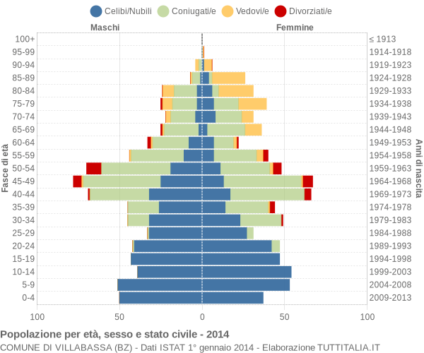 Grafico Popolazione per età, sesso e stato civile Comune di Villabassa (BZ)