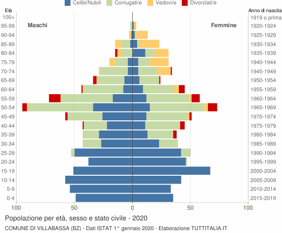 Grafico Popolazione per età, sesso e stato civile Comune di Villabassa (BZ)