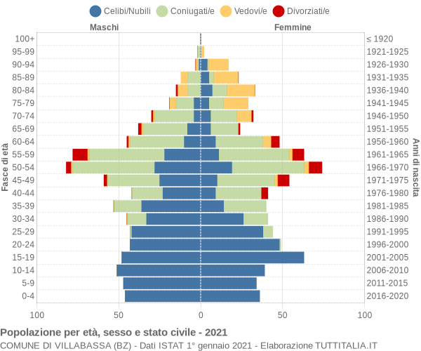 Grafico Popolazione per età, sesso e stato civile Comune di Villabassa (BZ)