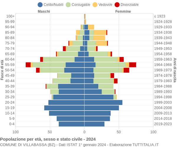 Grafico Popolazione per età, sesso e stato civile Comune di Villabassa (BZ)