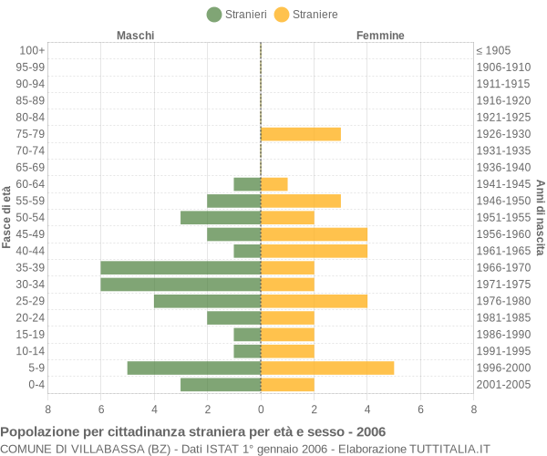 Grafico cittadini stranieri - Villabassa 2006