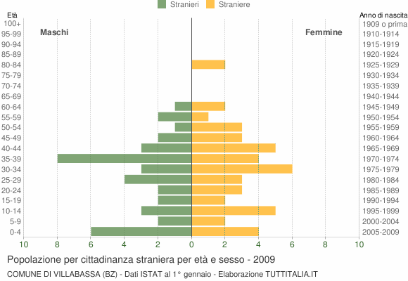 Grafico cittadini stranieri - Villabassa 2009