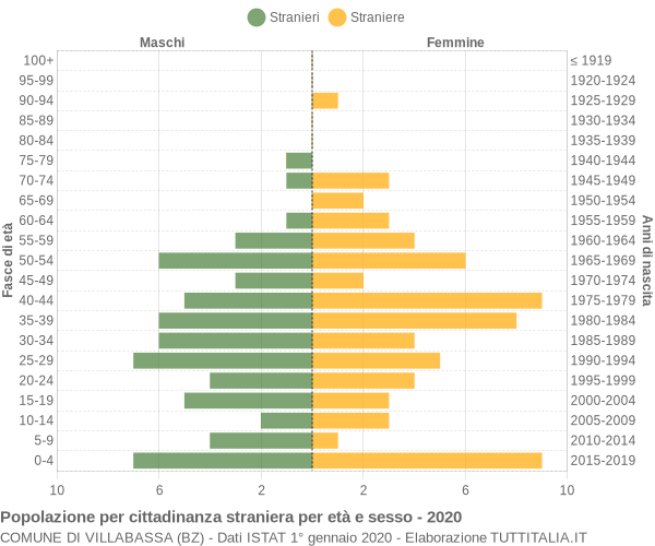 Grafico cittadini stranieri - Villabassa 2020