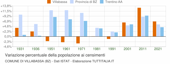 Grafico variazione percentuale della popolazione Comune di Villabassa (BZ)