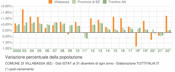 Variazione percentuale della popolazione Comune di Villabassa (BZ)