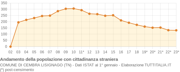 Andamento popolazione stranieri Comune di Cembra Lisignago (TN)