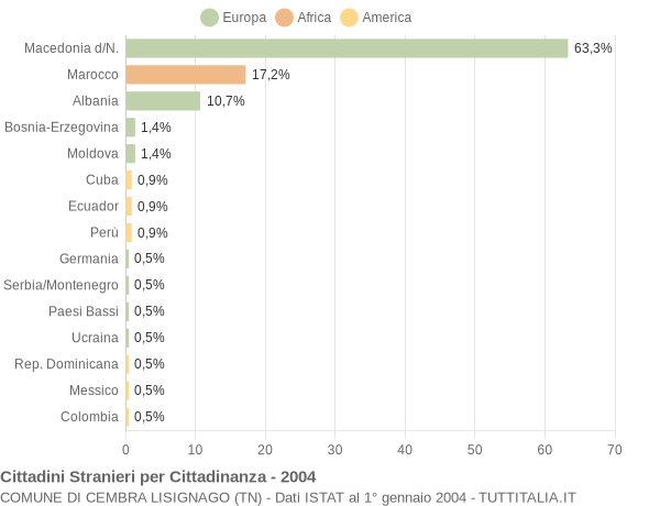 Grafico cittadinanza stranieri - Cembra Lisignago 2004