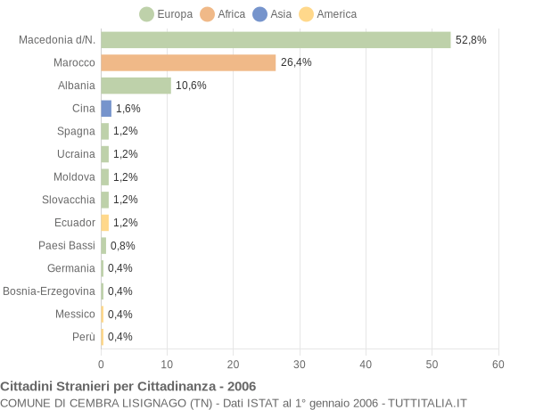 Grafico cittadinanza stranieri - Cembra Lisignago 2006