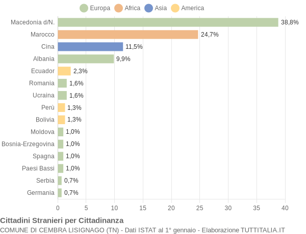 Grafico cittadinanza stranieri - Cembra Lisignago 2009