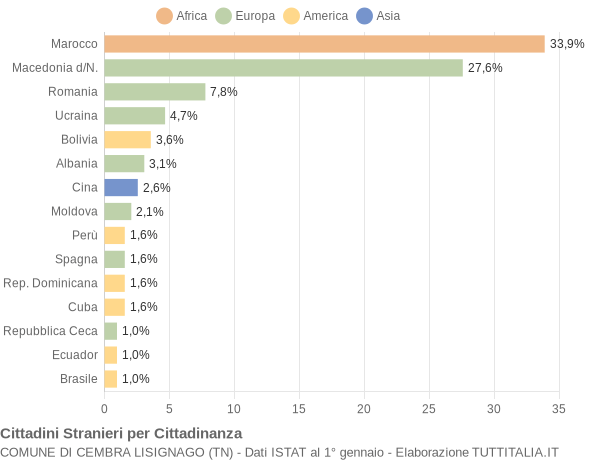 Grafico cittadinanza stranieri - Cembra Lisignago 2017