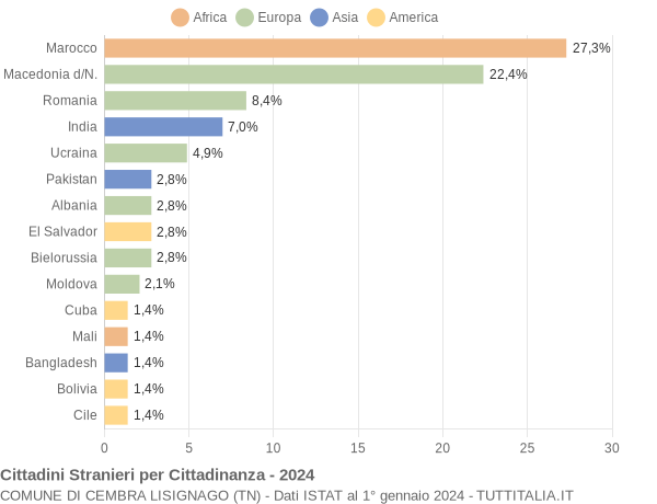 Grafico cittadinanza stranieri - Cembra Lisignago 2024