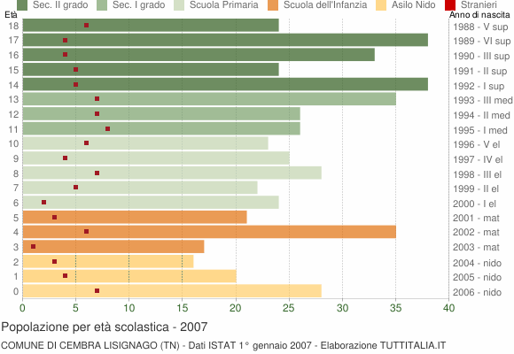 Grafico Popolazione in età scolastica - Cembra Lisignago 2007