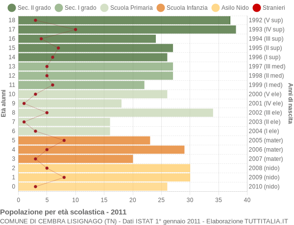 Grafico Popolazione in età scolastica - Cembra Lisignago 2011