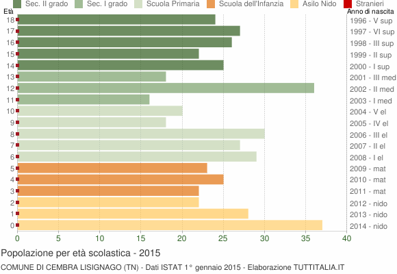 Grafico Popolazione in età scolastica - Cembra Lisignago 2015