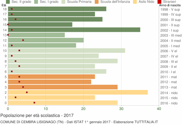 Grafico Popolazione in età scolastica - Cembra Lisignago 2017