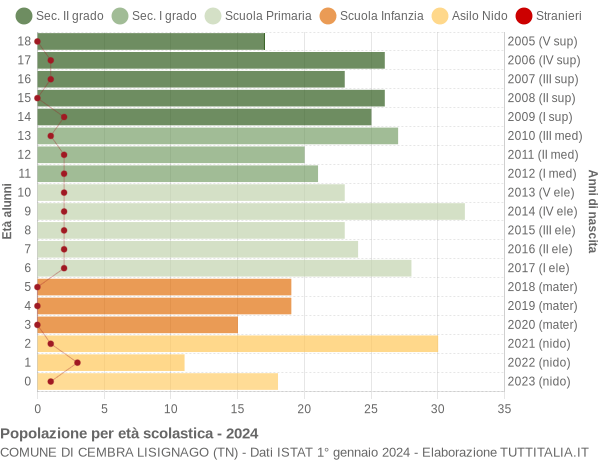 Grafico Popolazione in età scolastica - Cembra Lisignago 2024