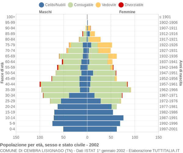 Grafico Popolazione per età, sesso e stato civile Comune di Cembra Lisignago (TN)