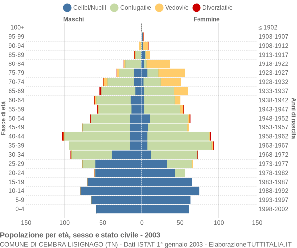 Grafico Popolazione per età, sesso e stato civile Comune di Cembra Lisignago (TN)