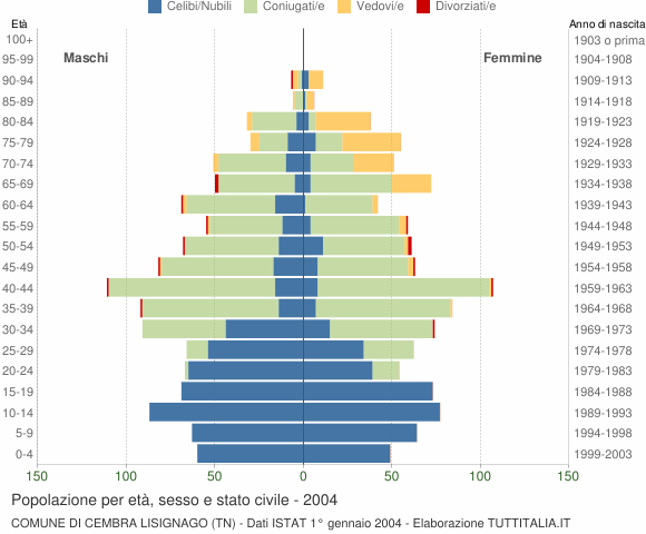 Grafico Popolazione per età, sesso e stato civile Comune di Cembra Lisignago (TN)