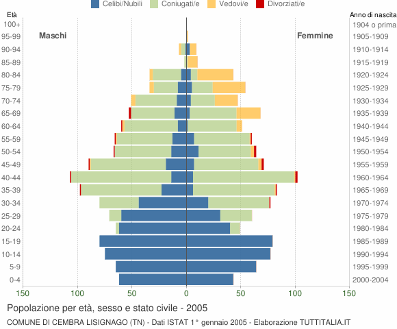 Grafico Popolazione per età, sesso e stato civile Comune di Cembra Lisignago (TN)