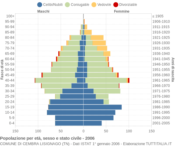 Grafico Popolazione per età, sesso e stato civile Comune di Cembra Lisignago (TN)