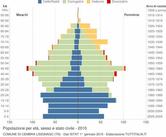 Grafico Popolazione per età, sesso e stato civile Comune di Cembra Lisignago (TN)