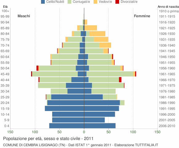 Grafico Popolazione per età, sesso e stato civile Comune di Cembra Lisignago (TN)