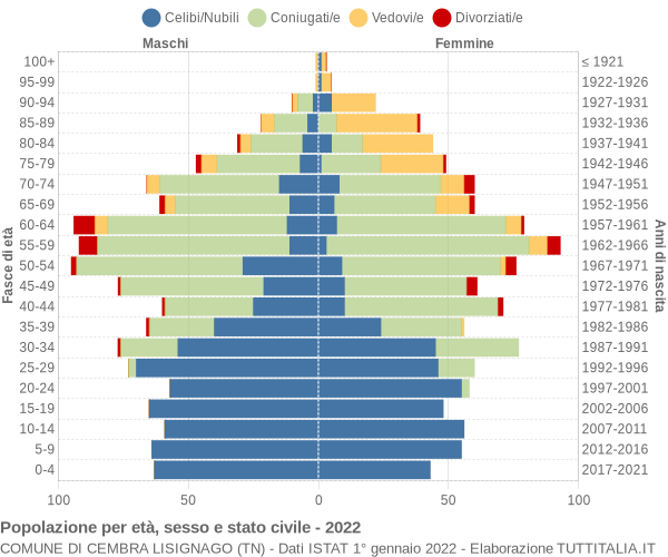 Grafico Popolazione per età, sesso e stato civile Comune di Cembra Lisignago (TN)