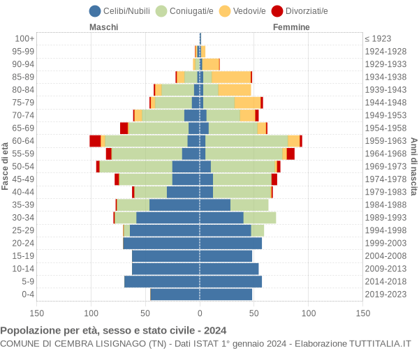 Grafico Popolazione per età, sesso e stato civile Comune di Cembra Lisignago (TN)