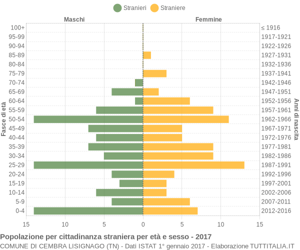 Grafico cittadini stranieri - Cembra Lisignago 2017