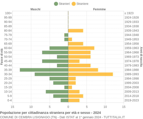 Grafico cittadini stranieri - Cembra Lisignago 2024