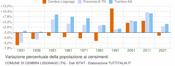 Grafico variazione percentuale della popolazione Comune di Cembra Lisignago (TN)