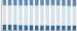 Grafico struttura della popolazione Comune di Cembra Lisignago (TN)