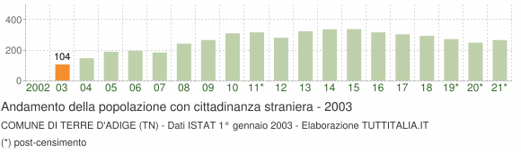 Grafico andamento popolazione stranieri Comune di Terre d'Adige (TN)