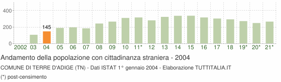 Grafico andamento popolazione stranieri Comune di Terre d'Adige (TN)