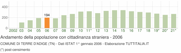Grafico andamento popolazione stranieri Comune di Terre d'Adige (TN)