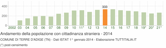 Grafico andamento popolazione stranieri Comune di Terre d'Adige (TN)