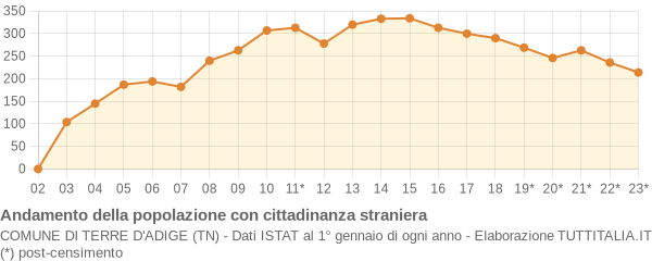 Andamento popolazione stranieri Comune di Terre d'Adige (TN)