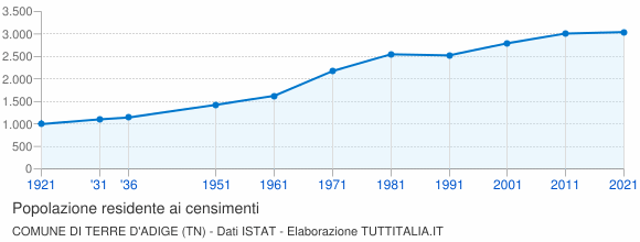 Grafico andamento storico popolazione Comune di Terre d'Adige (TN)