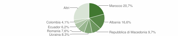 Grafico cittadinanza stranieri - Terre d'Adige 2004