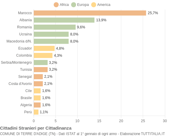 Grafico cittadinanza stranieri - Terre d'Adige 2005