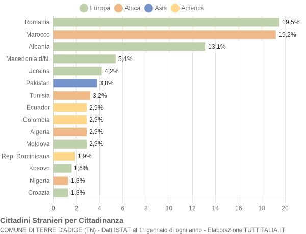 Grafico cittadinanza stranieri - Terre d'Adige 2016