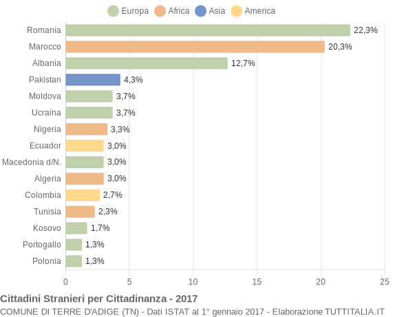 Grafico cittadinanza stranieri - Terre d'Adige 2017