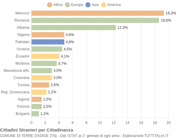 Grafico cittadinanza stranieri - Terre d'Adige 2019