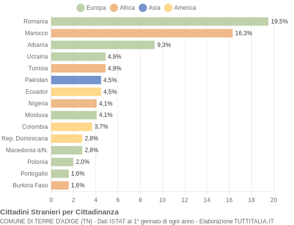 Grafico cittadinanza stranieri - Terre d'Adige 2020