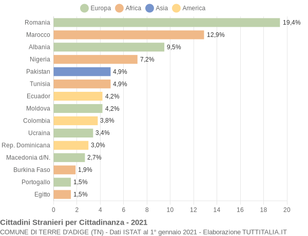 Grafico cittadinanza stranieri - Terre d'Adige 2021