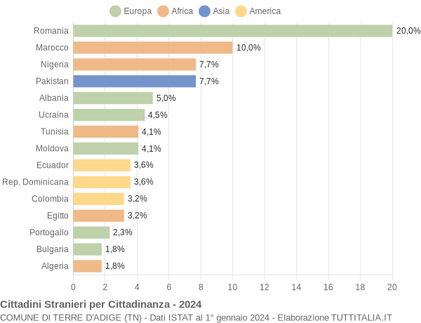 Grafico cittadinanza stranieri - Terre d'Adige 2024